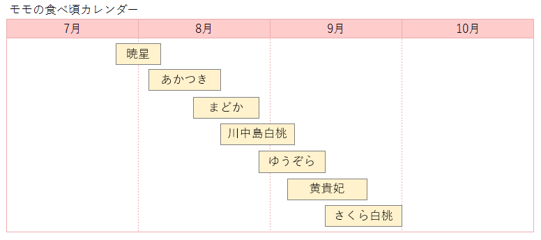 ももの品種別カレンダー