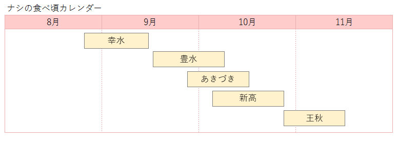 ナシの品種別カレンダー