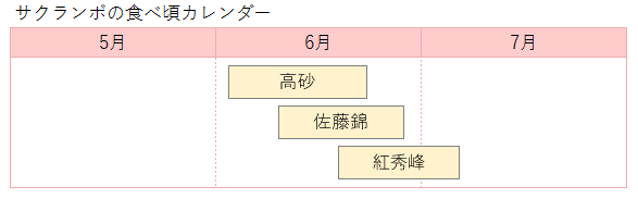 サクランボの品種別カレンダー