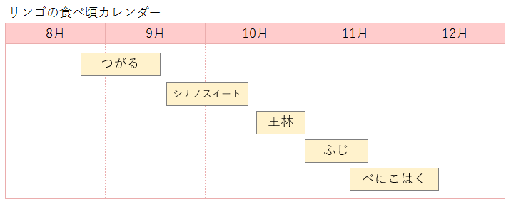 リンゴの品種別カレンダー